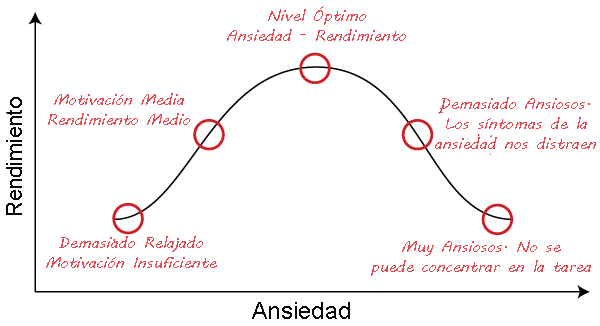 curva-ansiedad